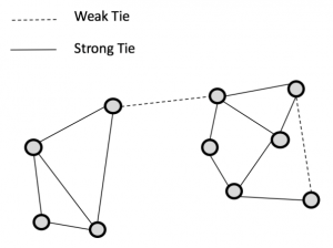 Vínculos fuertes y débiles